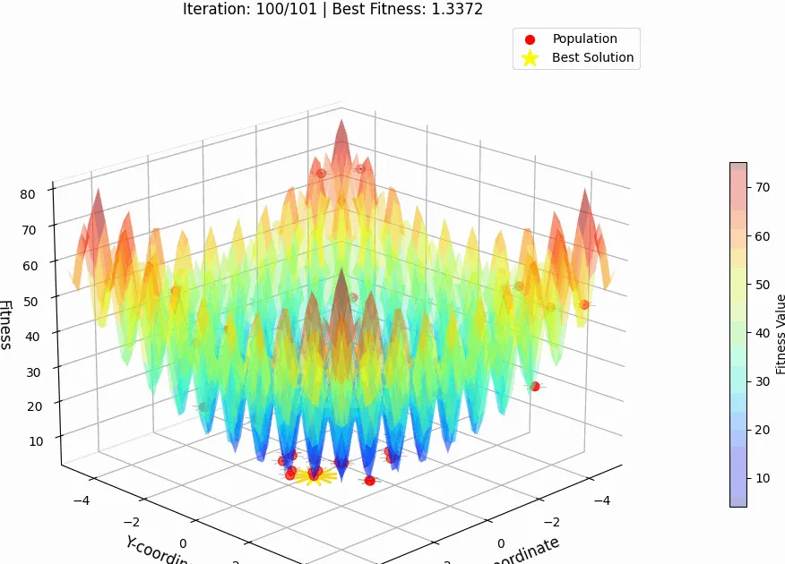 Swarm Intelligence (AI)