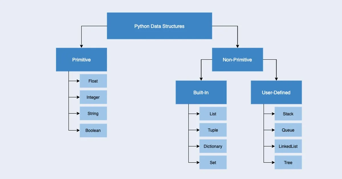 Python DSA Interview Cheatsheet — Syntax, Data Structures & Tricks